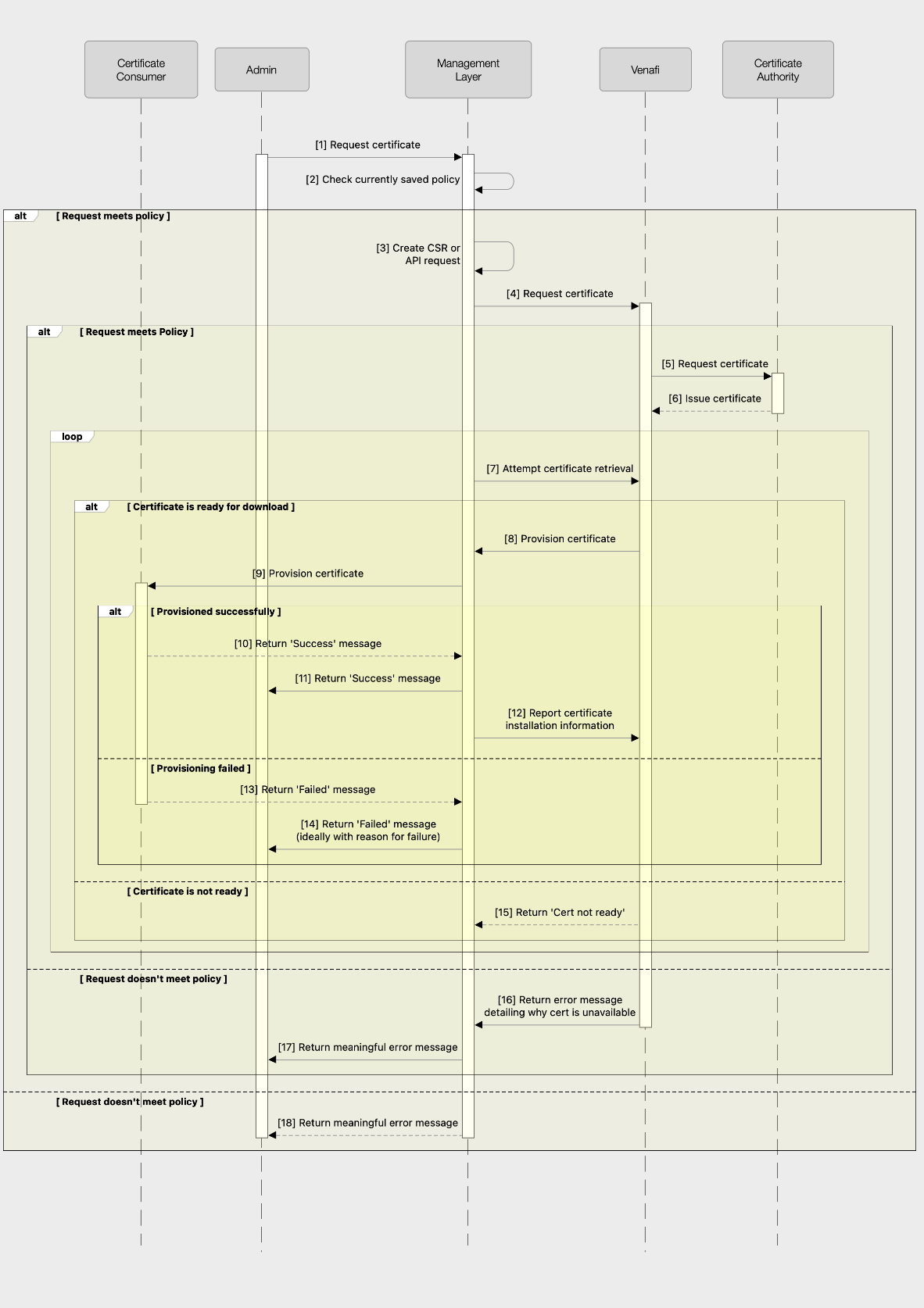 Management Layer Initial Configuration