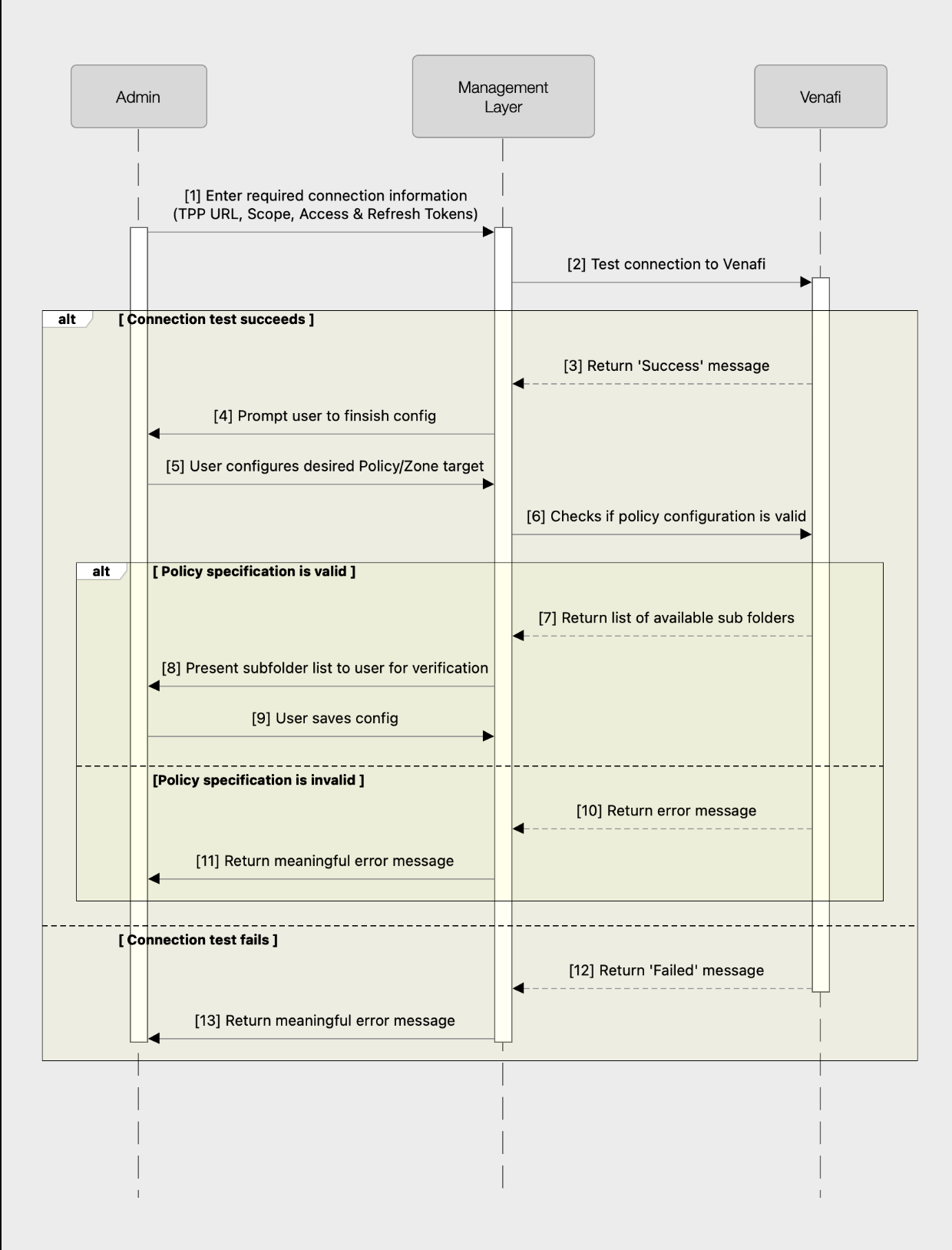 Management Layer Initial Configuration
