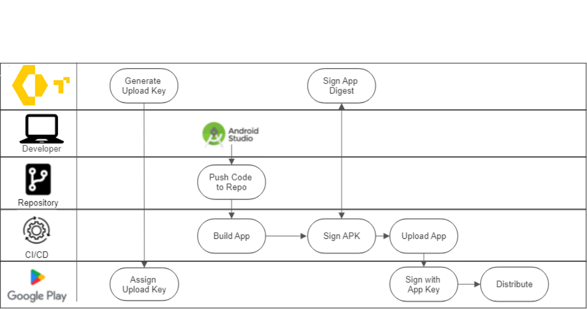 Google Play signing workflow integrated with NGTS